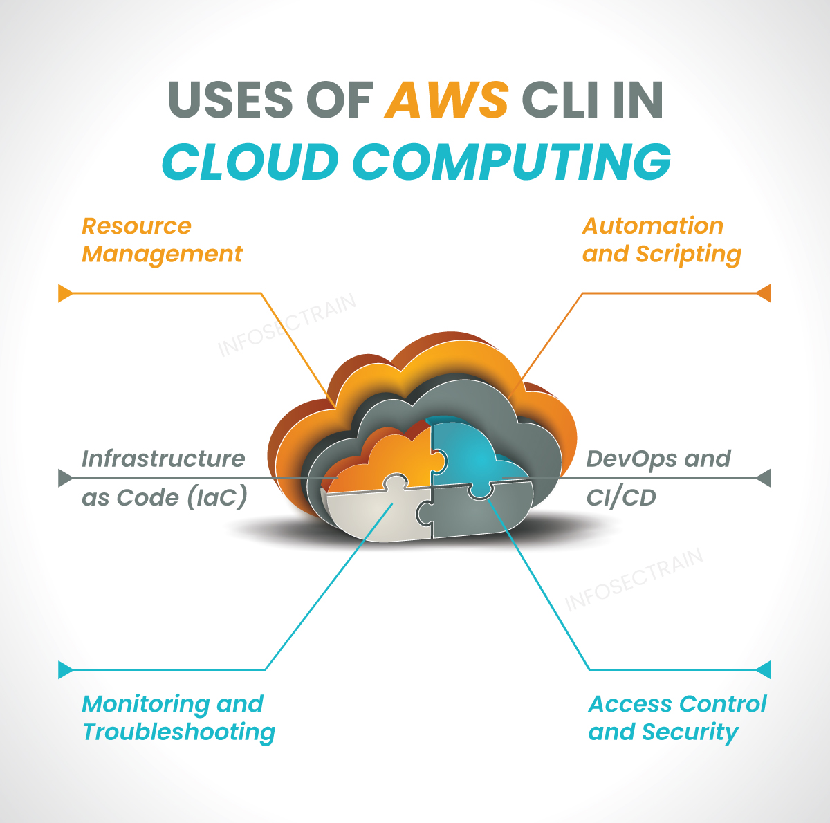 Uses of AWS CLI in Cloud Computing