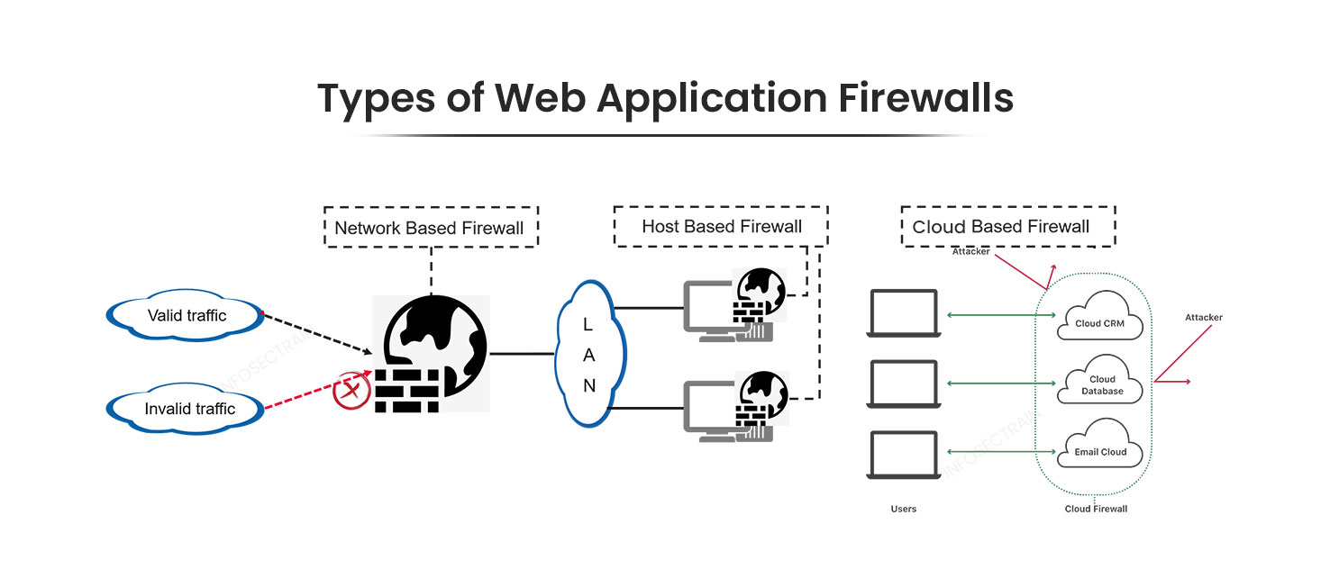 types of Web Application Firewalls 