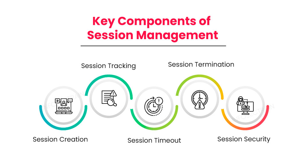 Key Components of Session Management