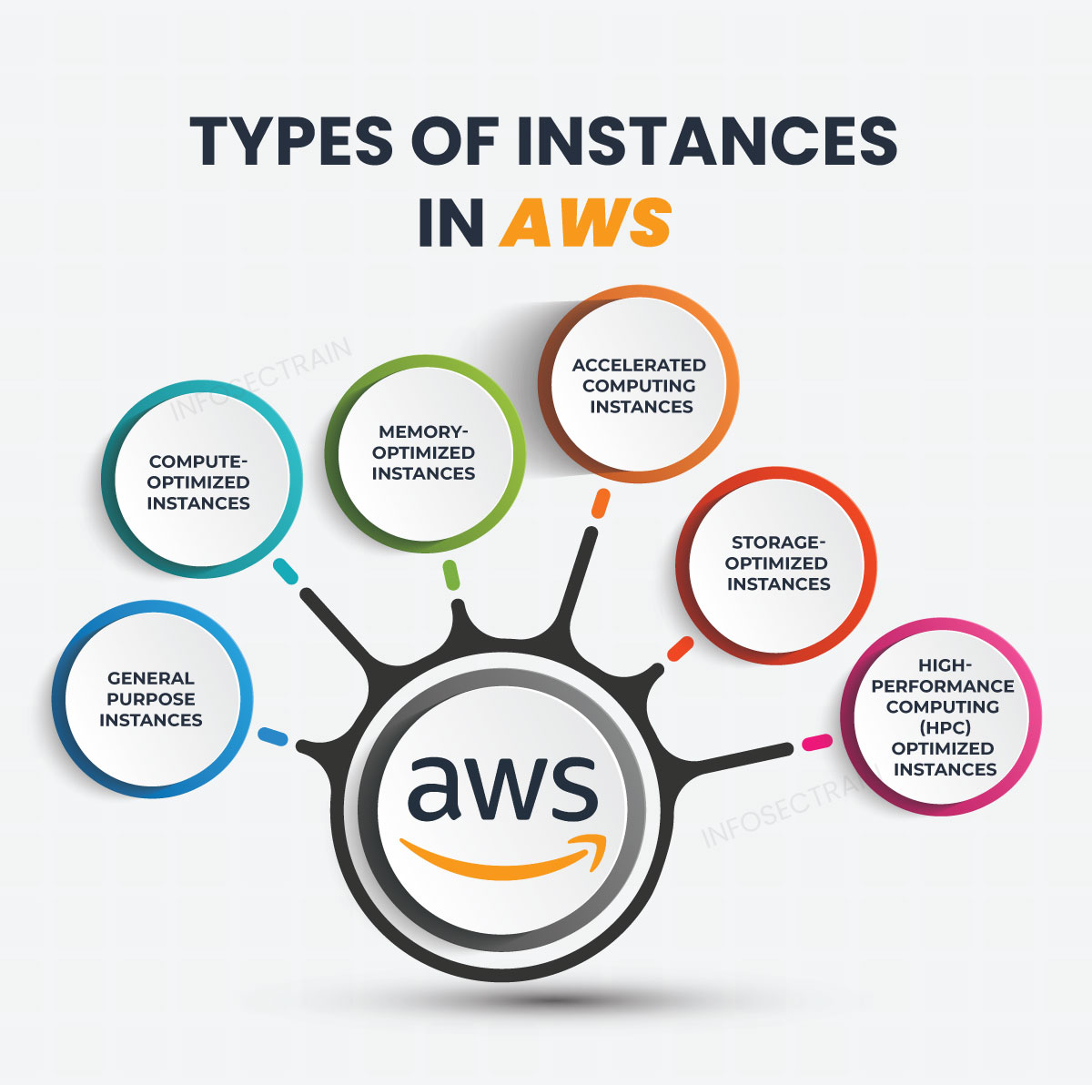 Types of Instances in AWS