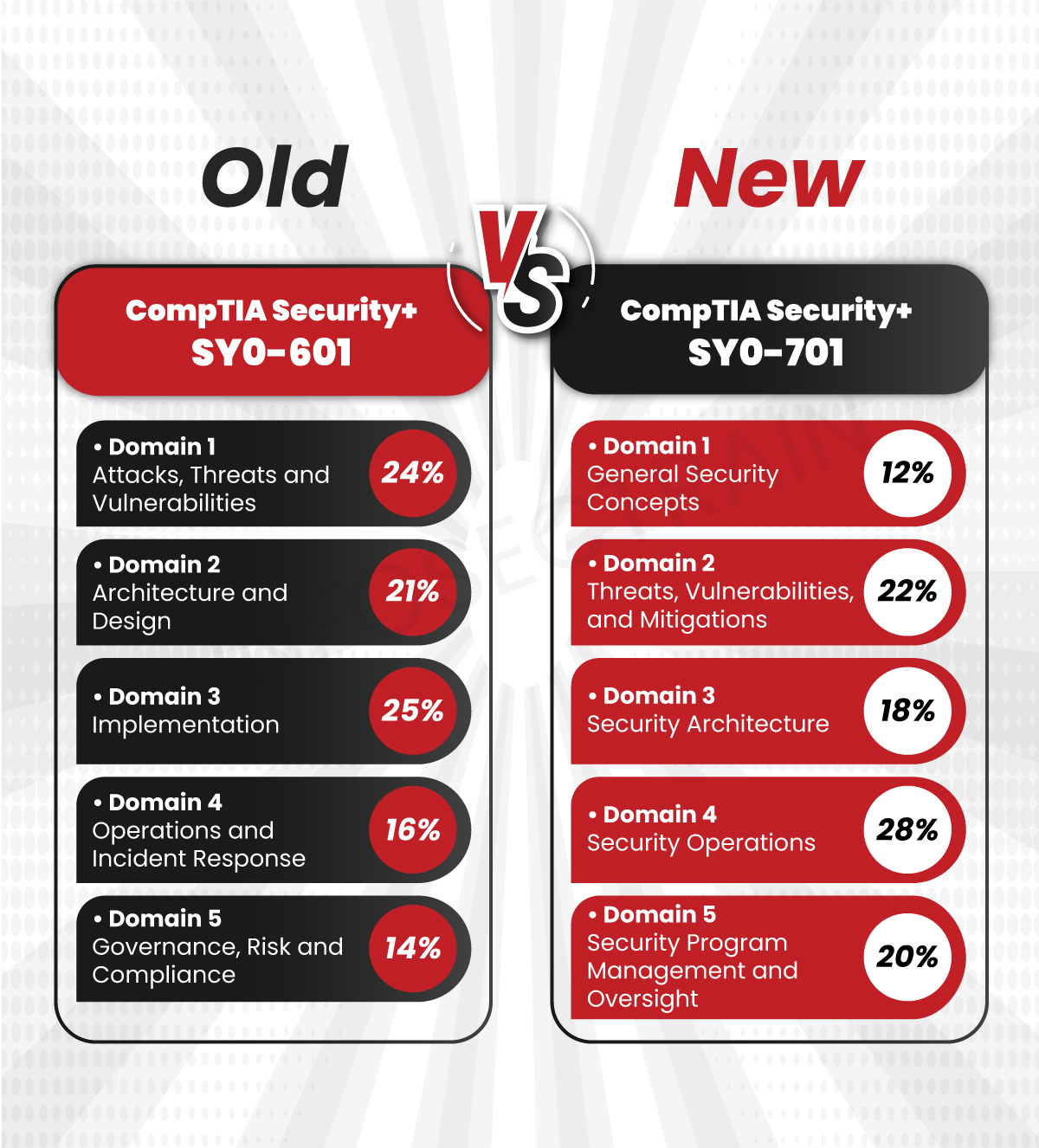 Old vs. New CompTIA Security+ SY0-701 Domains