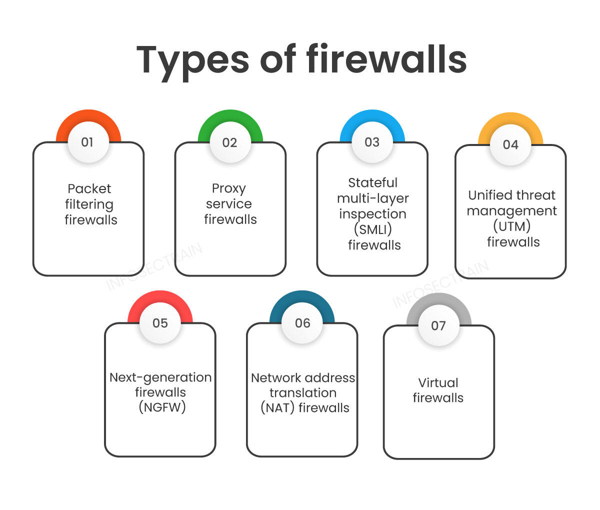 Types of Firewalls
