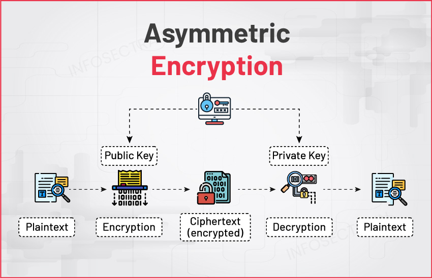 Asymmetric Encryption Algorithm