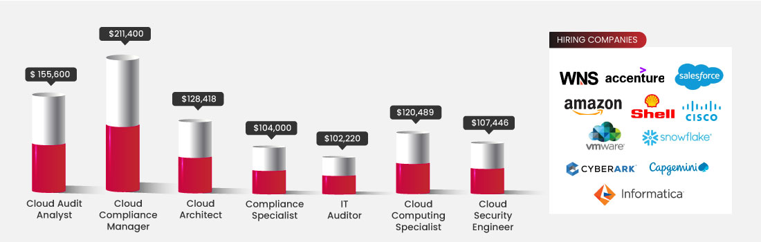 Cloud Security-Governance