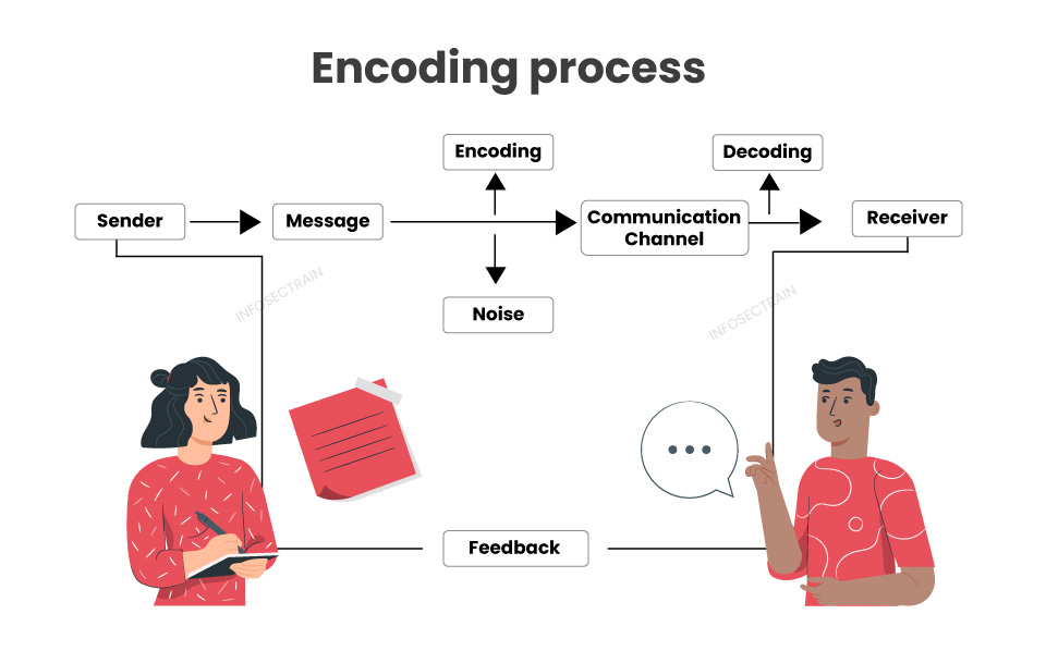 Encoding process