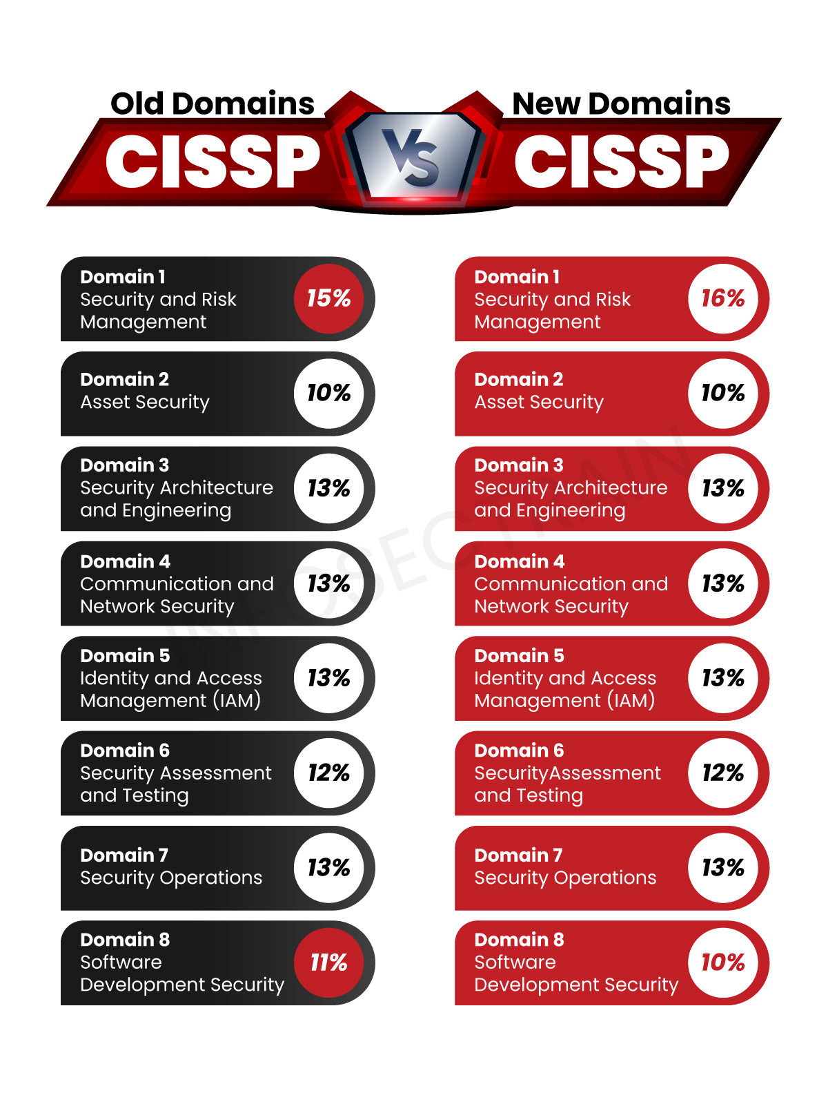 Old vs. New CISSP Domains
