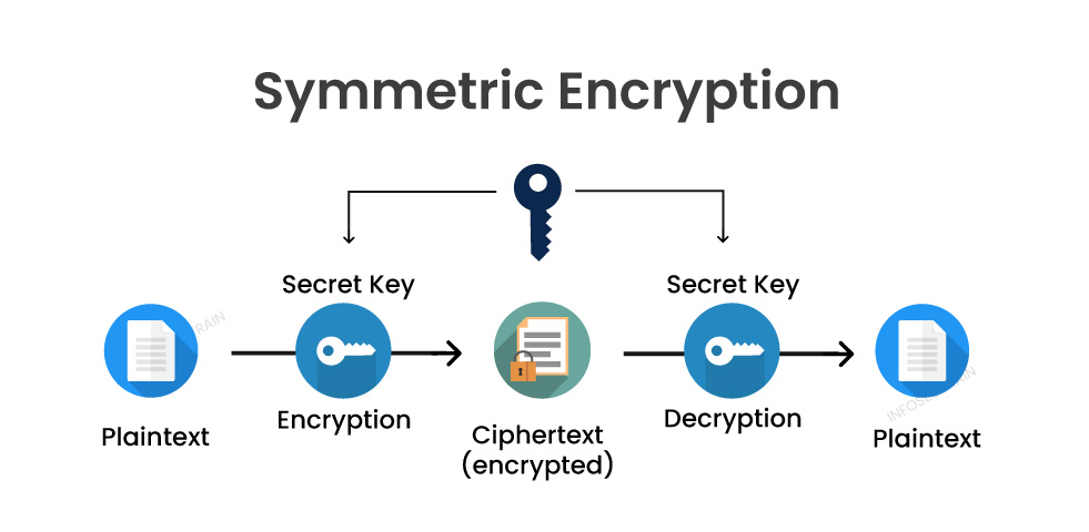 Symmetric Encryption 