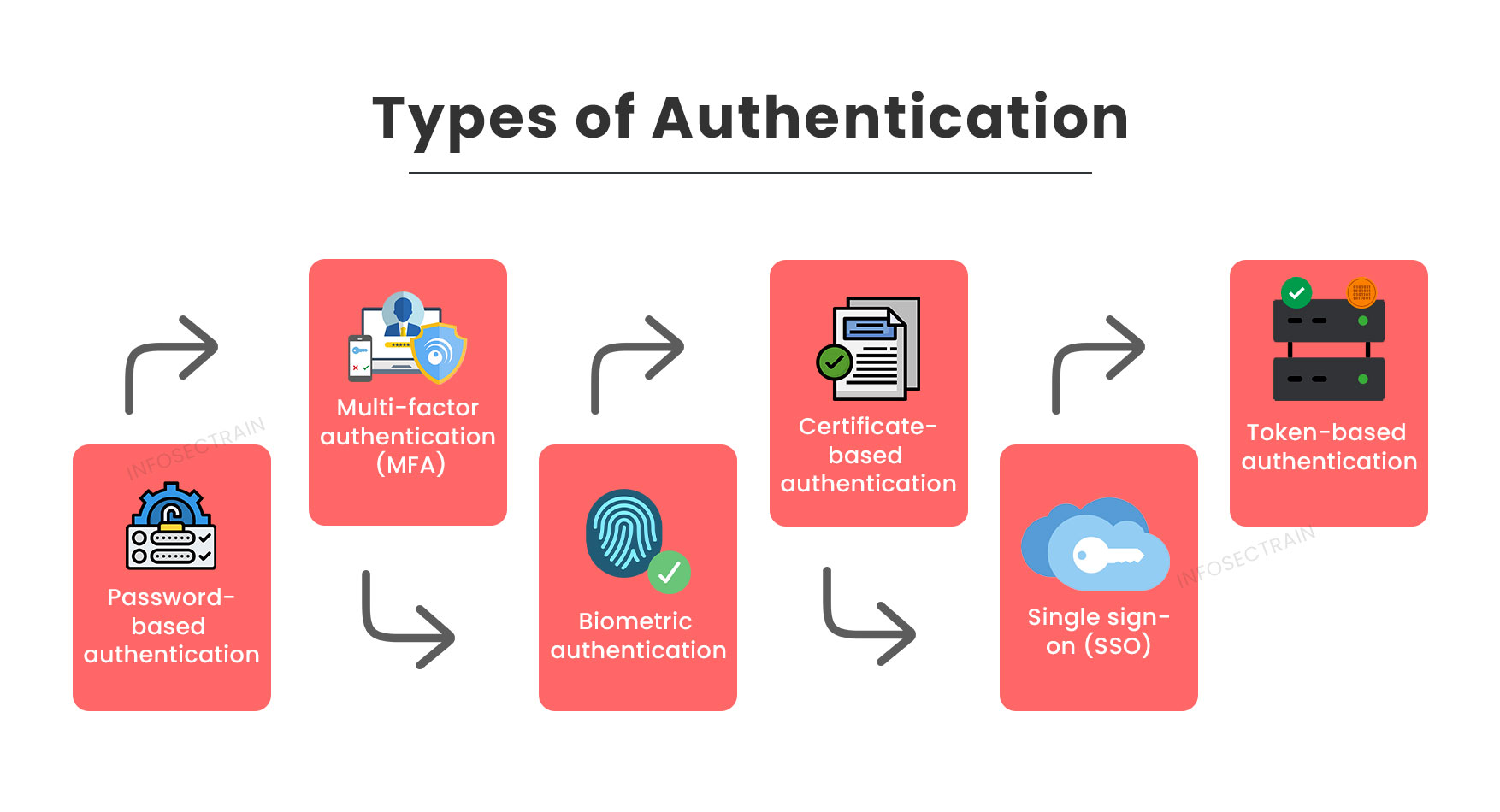 Types of Cybersecurity - Authentication and authorization