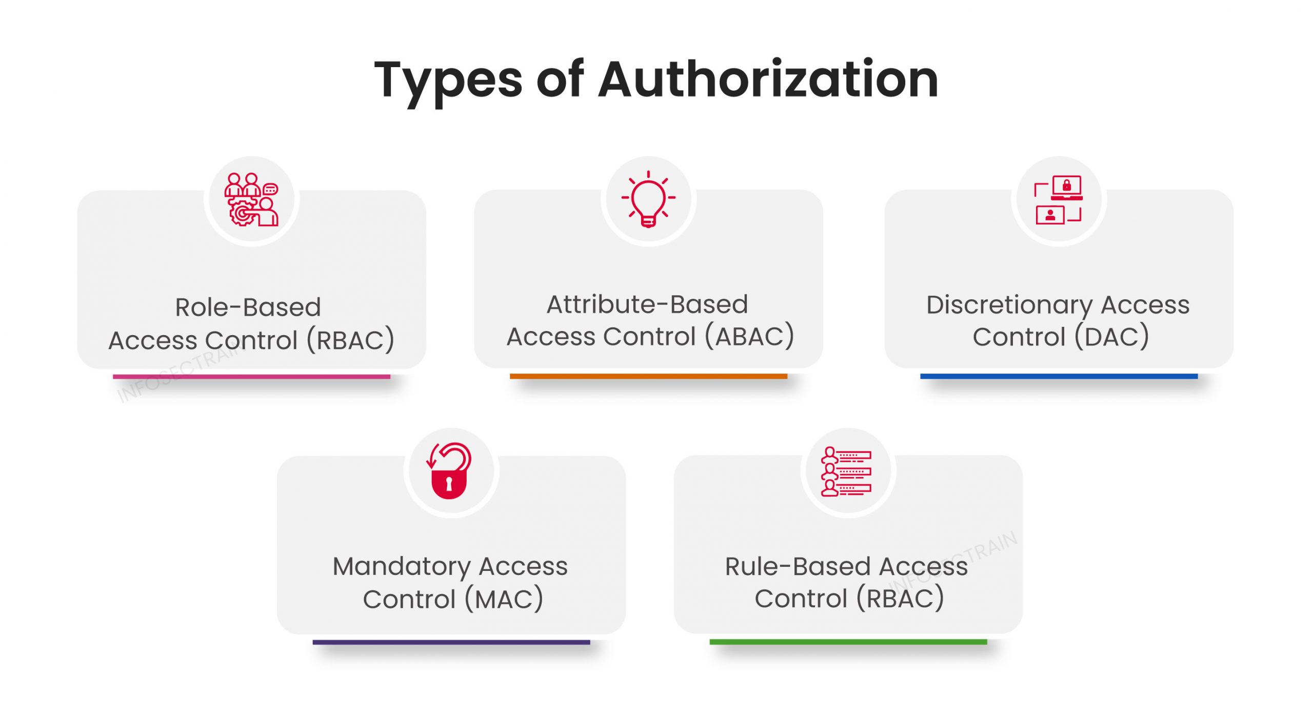 Types of Authorization