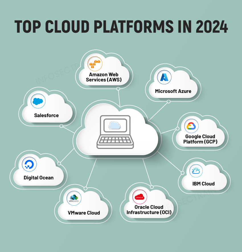 Top Cloud Platforms