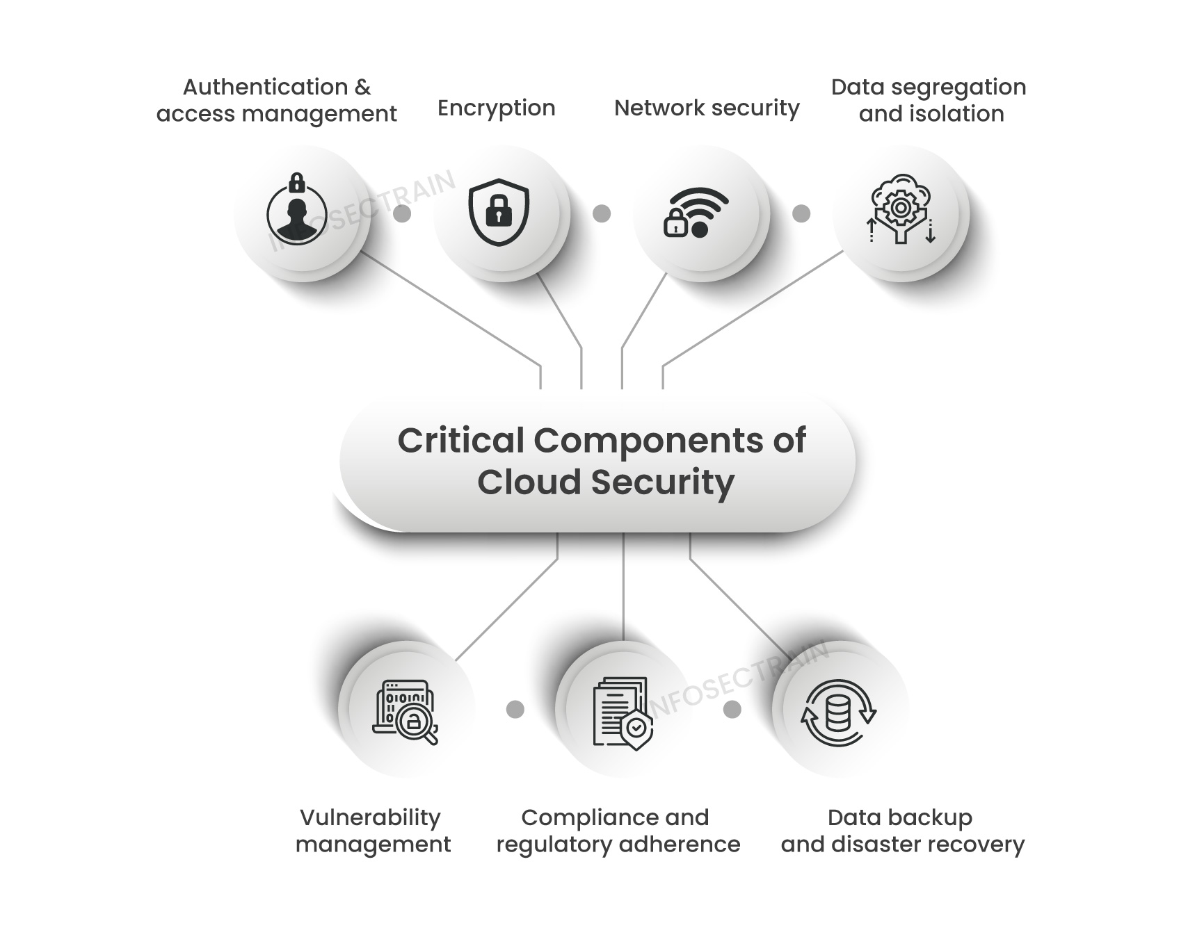 What is Cloud Security and its Components