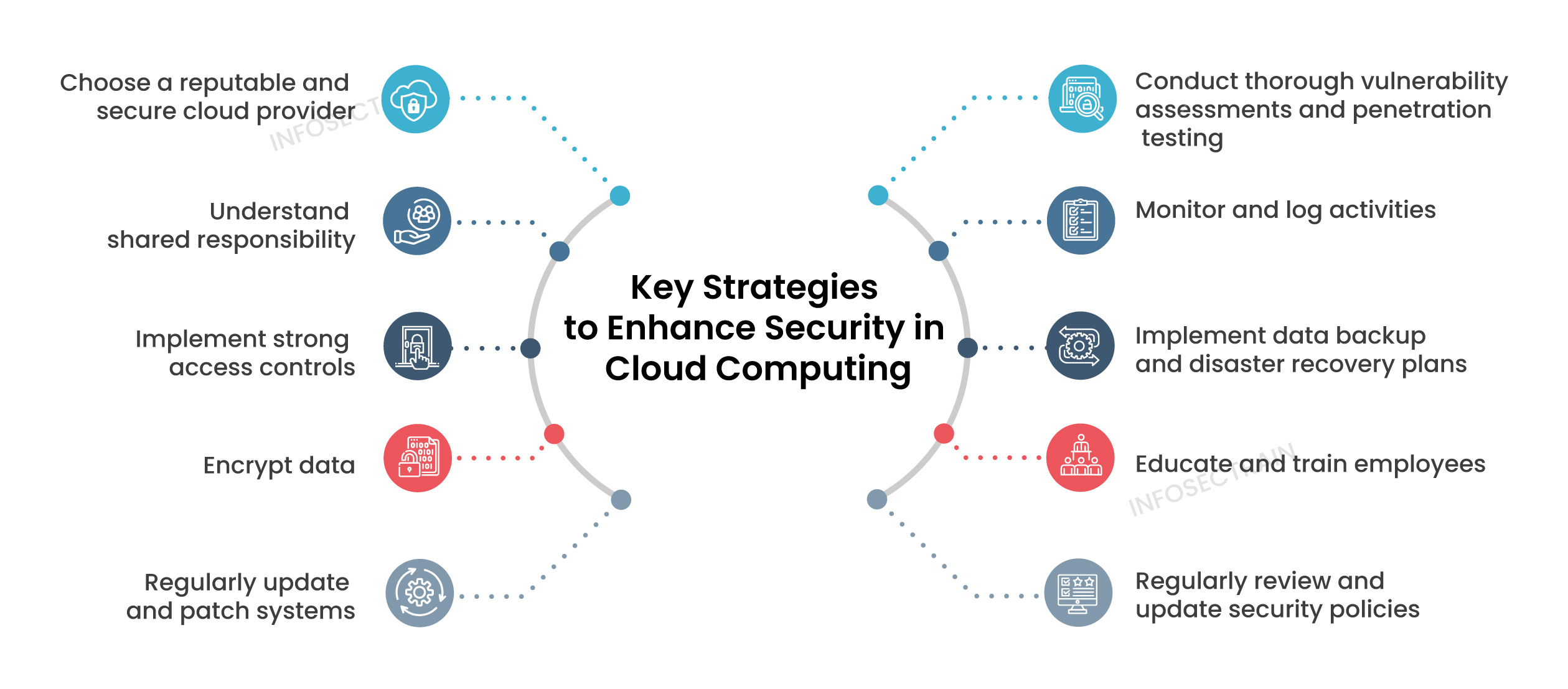 key strategies to enhance security in cloud computing