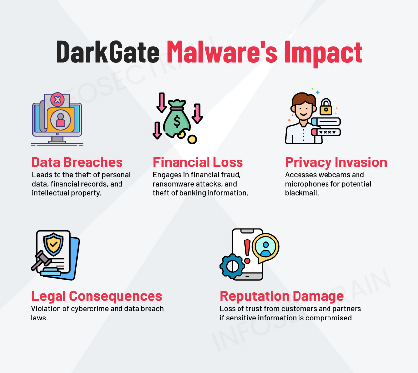 Impact of DarkGate Malware