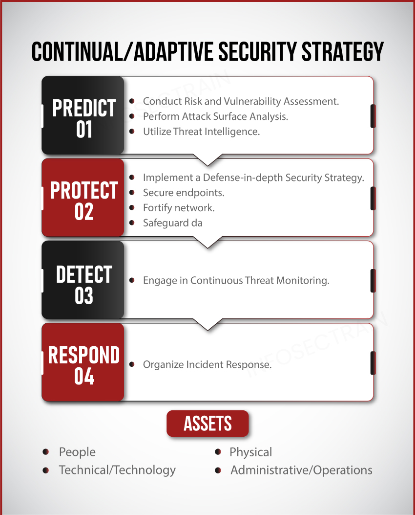 Continual Adaptive Security Strategy 