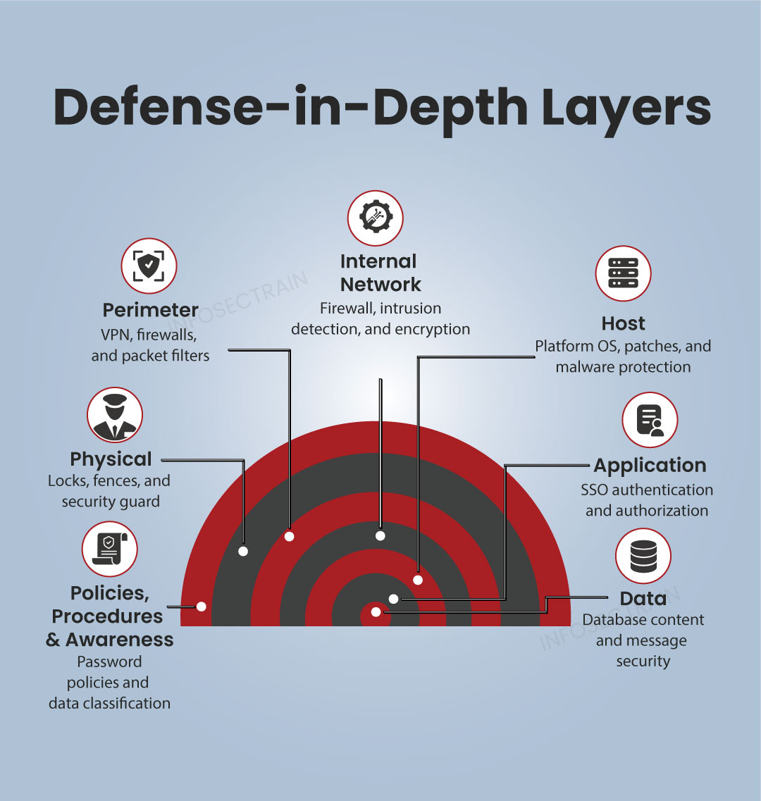 Defense in Depth Layers