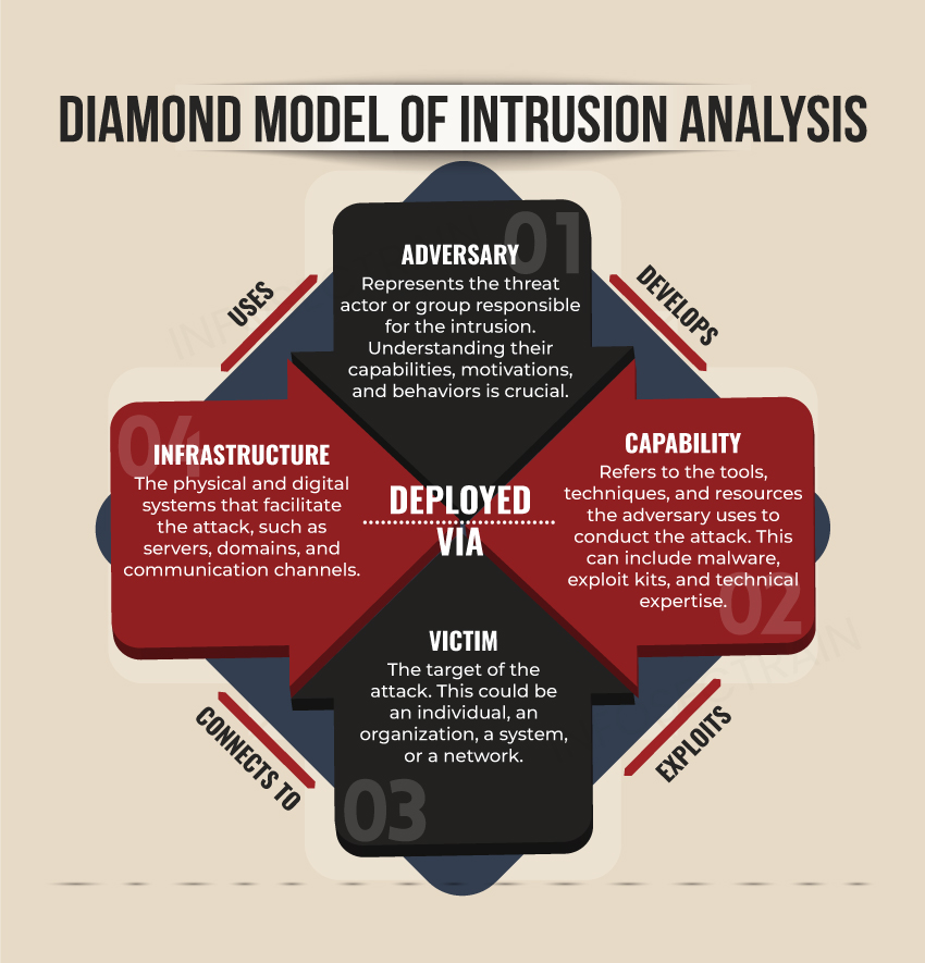 Diamond Model of Intrusion Analysis