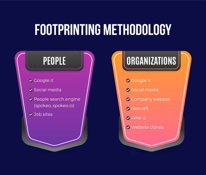 Footprinting Methodology