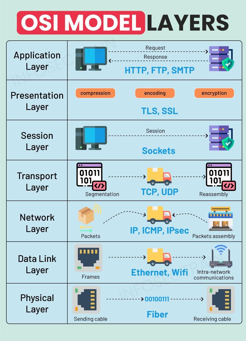 OSI Model Explained 7 Layers Functions Examples