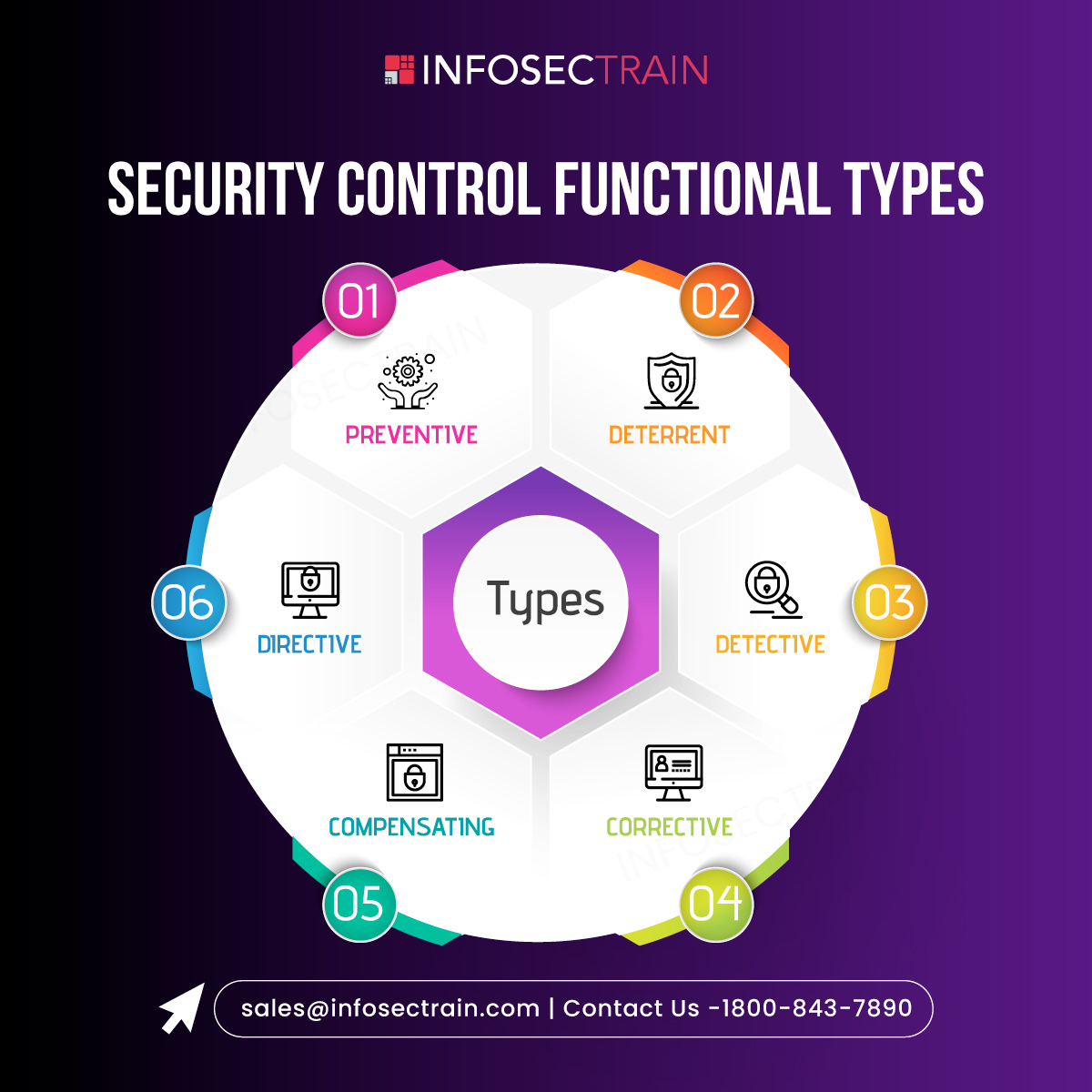 Security Control Functional Types