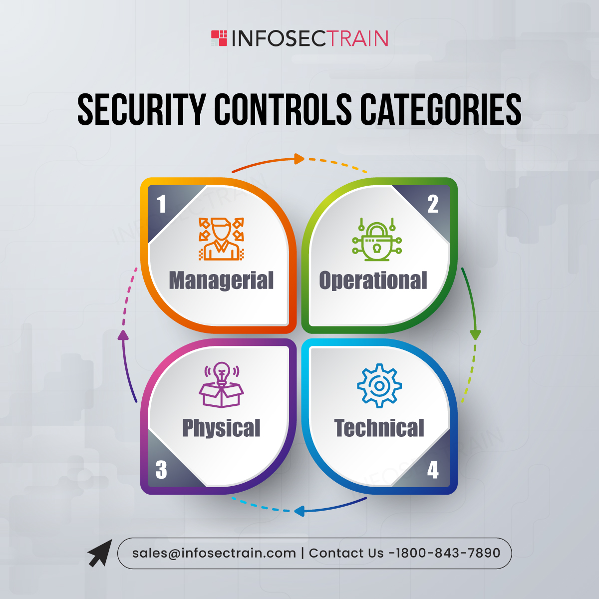 Security Controls Categories 