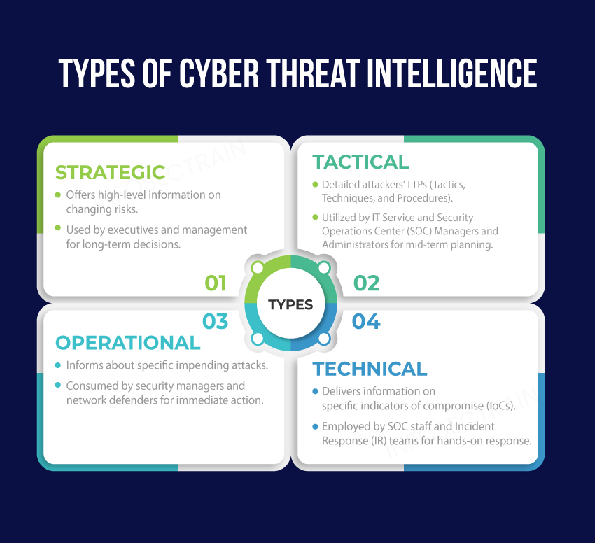 Types of Cyber Threat Intelligence