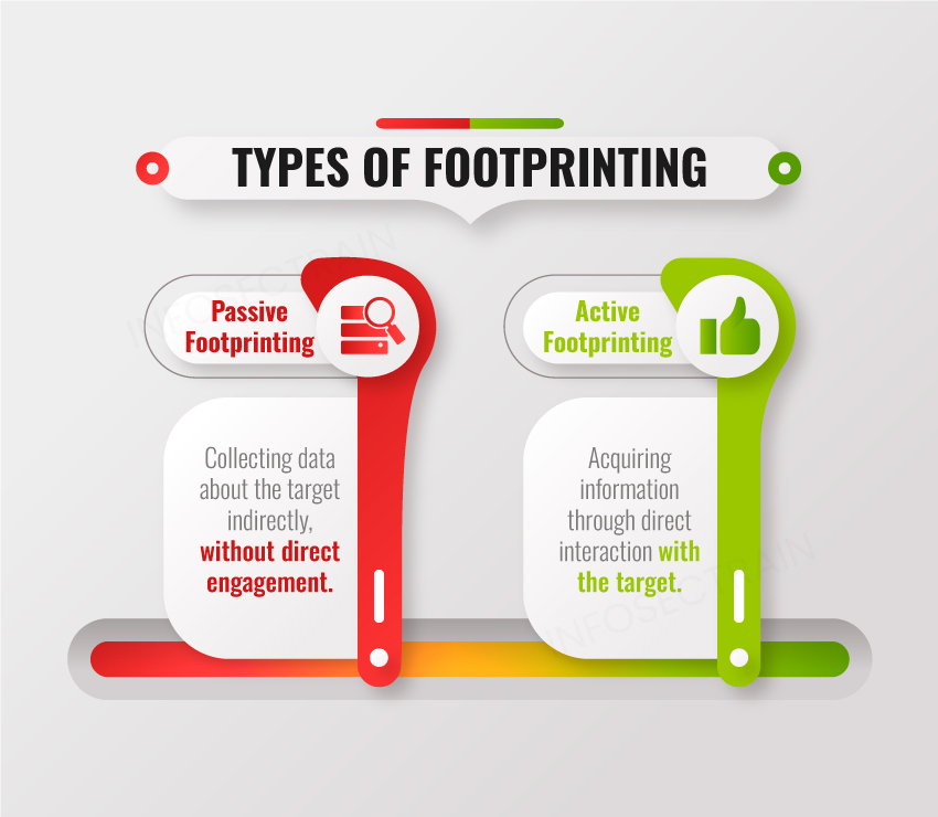 Types of Footprinting