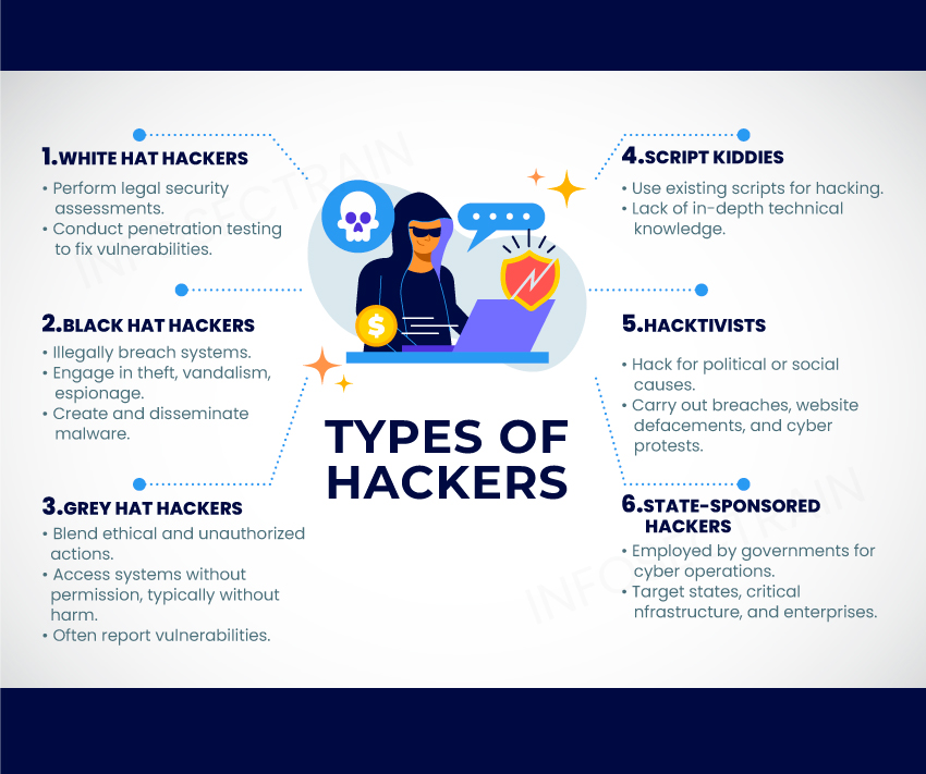 types of hackers
