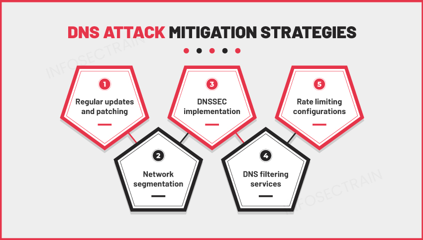 Common Mitigation Strategies