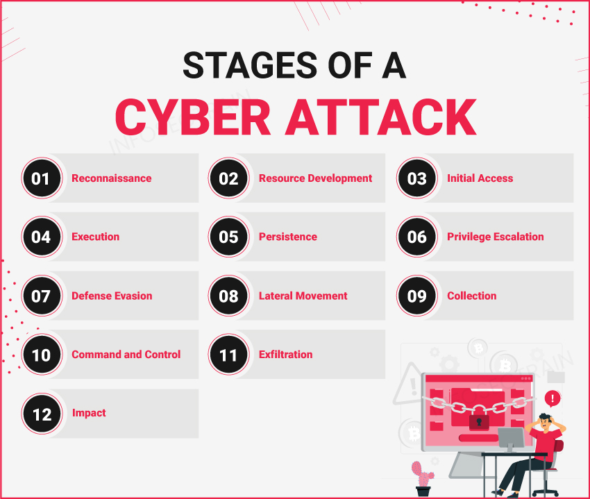 Stages of a Cyberattack