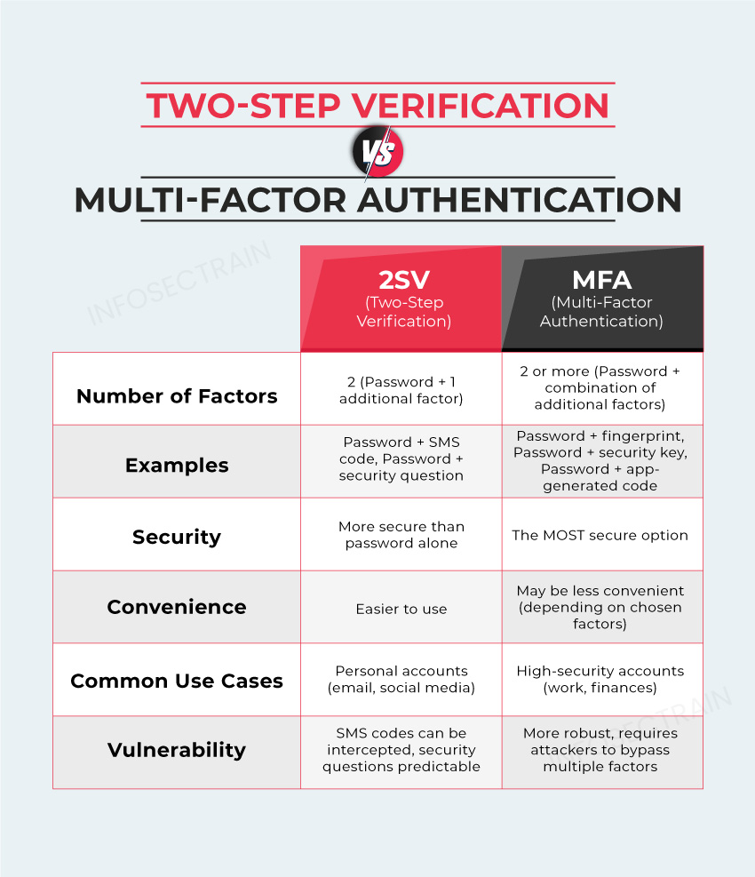 difference between 2sv and mfa