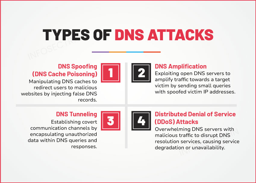 Types of DNS Attacks