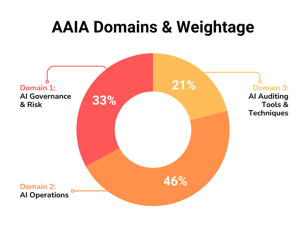 AAIA-Domains-Weightage