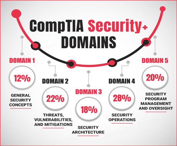CompTIA Security+ exam