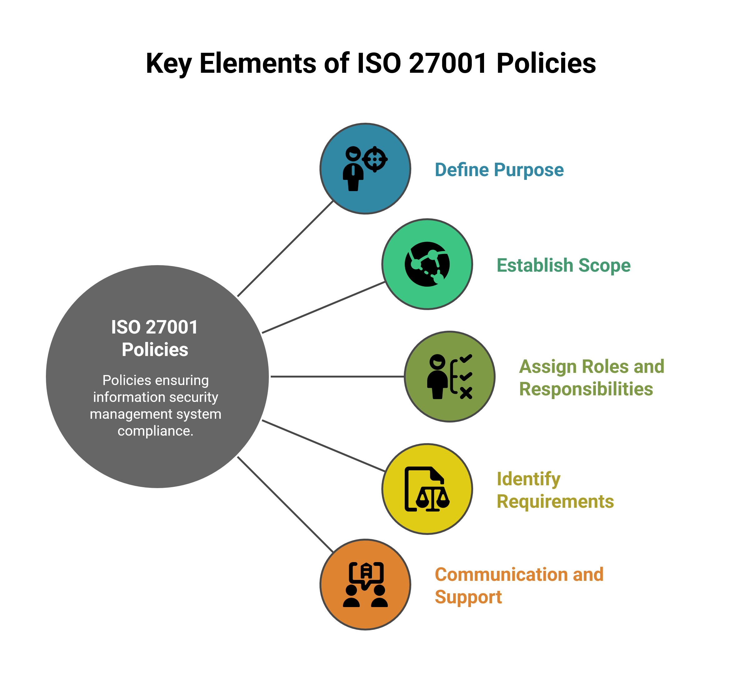 ISO 27001 Policies Key Elements