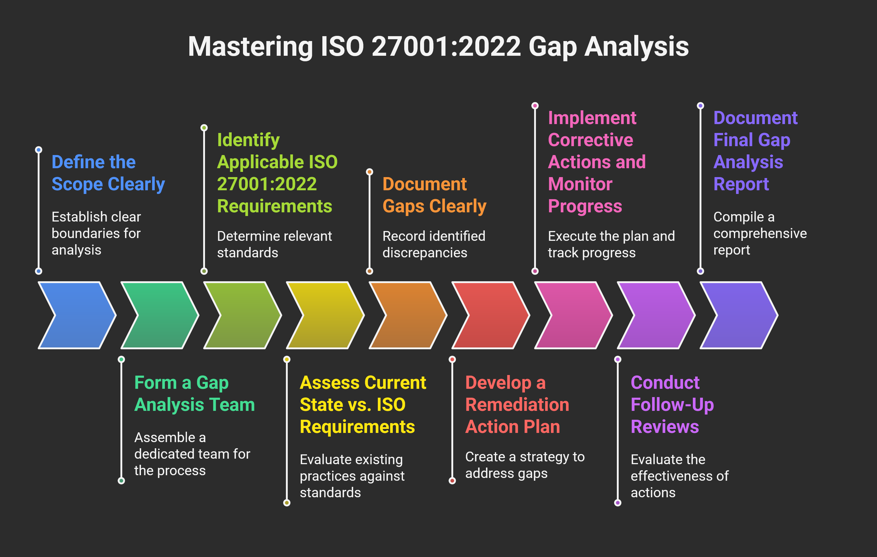 Practical Steps for Conducting ISO 270012022 Gap Analysis