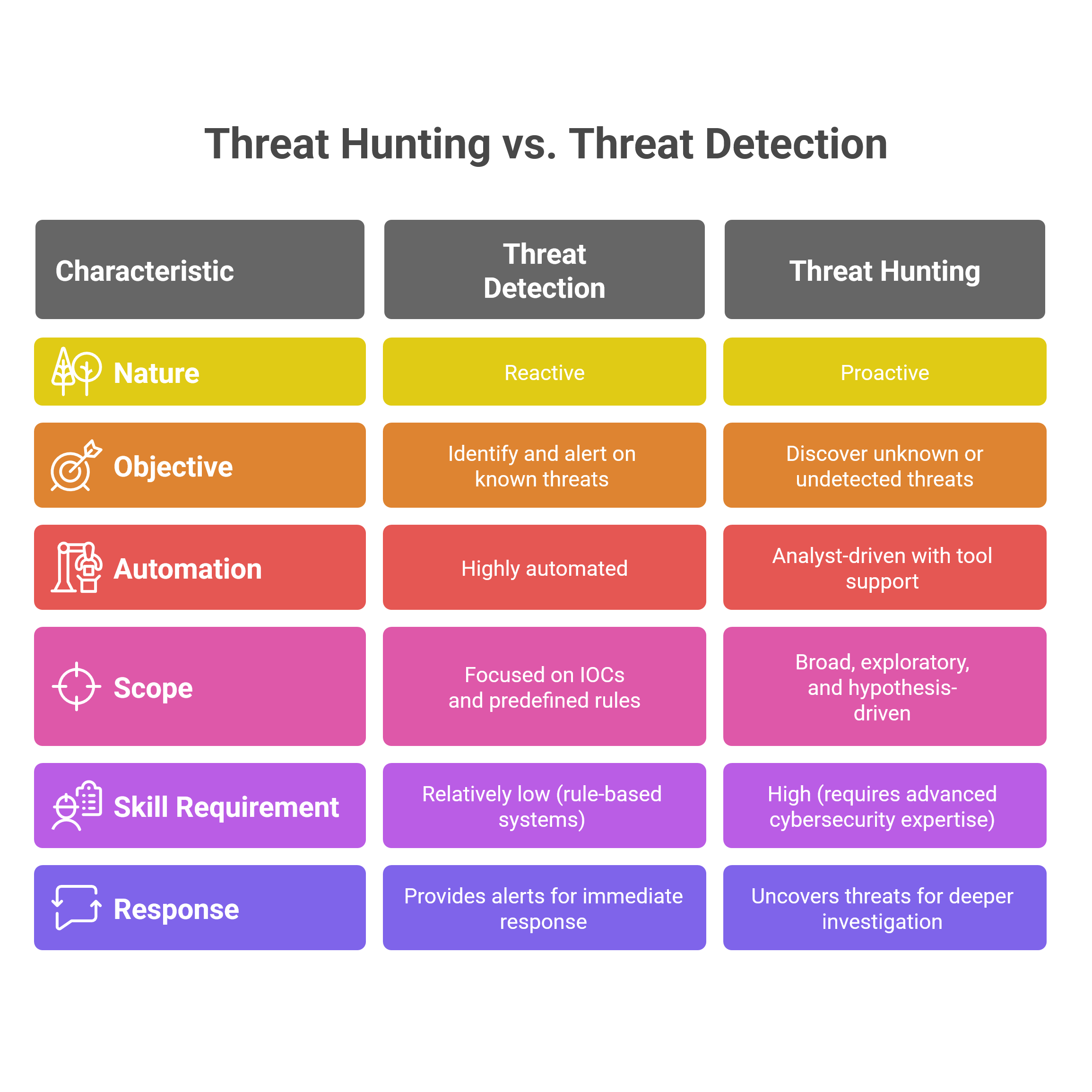 Threat Hunting vs. Threat Detection