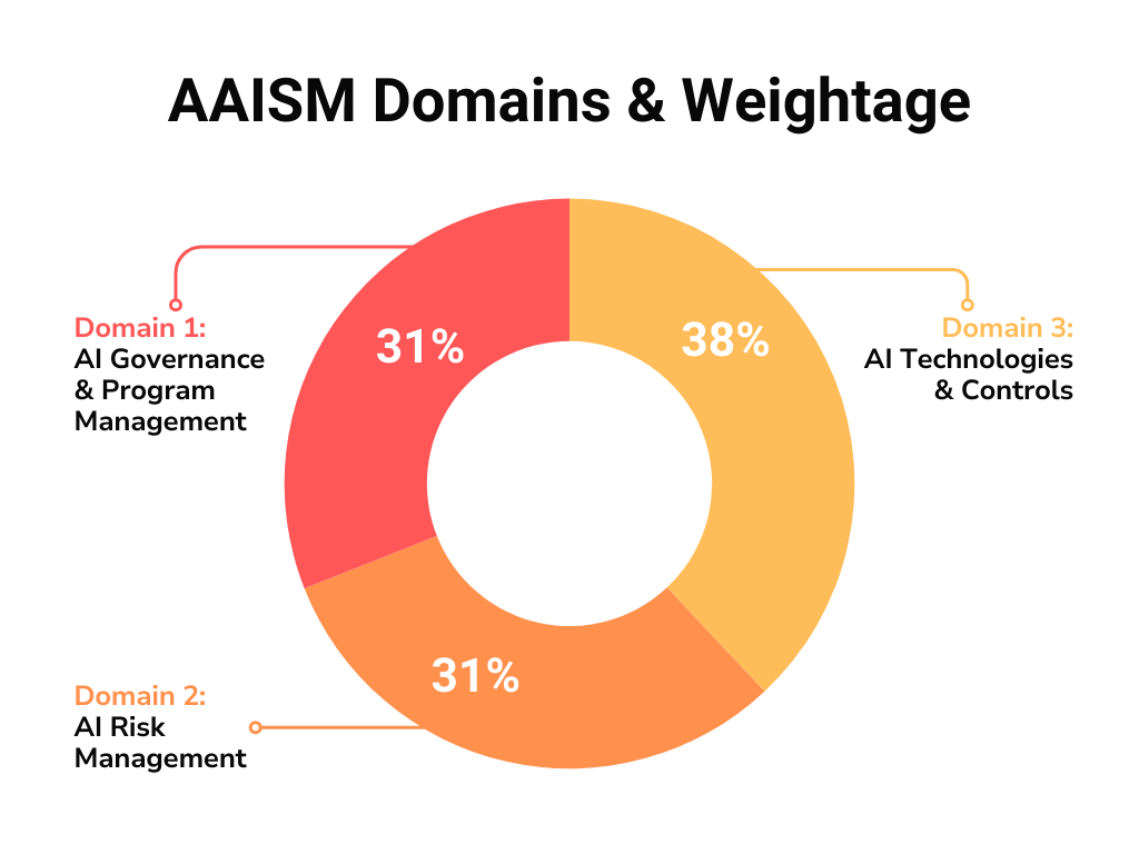 AAISM Domains & Weightage