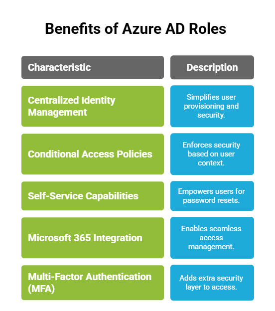 Azure AD (Active Directory) Roles