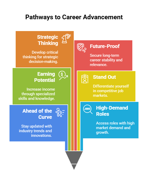 Career Benefits of CCZT Training