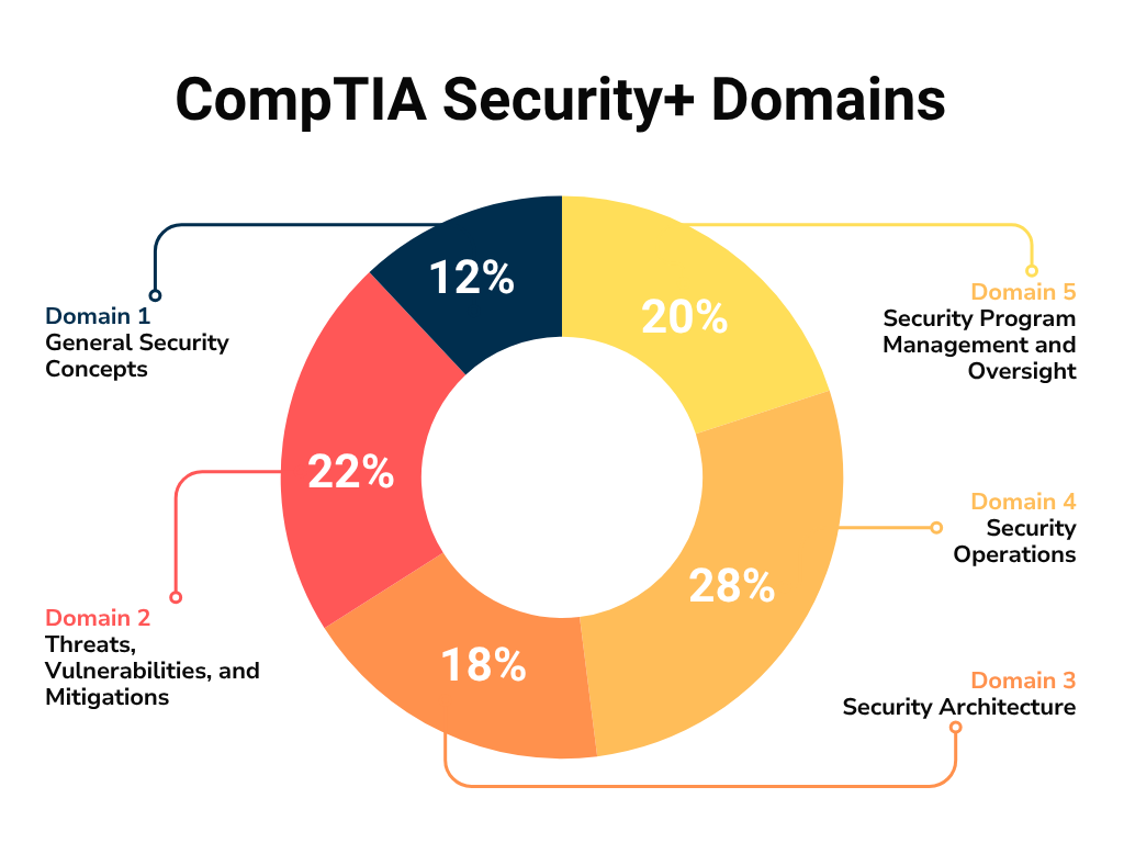 Security+ Course Domains
