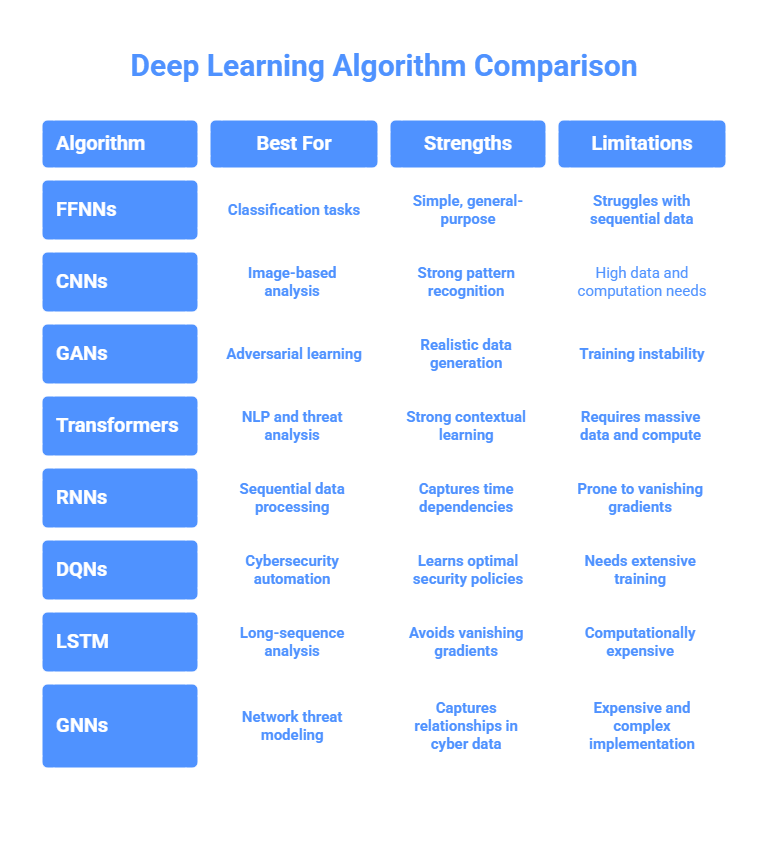Top Deep Learning Algorithms