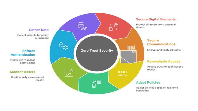 Tenets of NIST Zero Trust