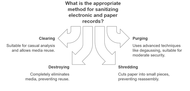 Data Destruction Process
