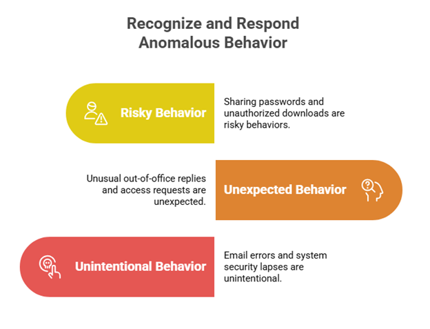 Tips for Recognizing Anomalous Behavior