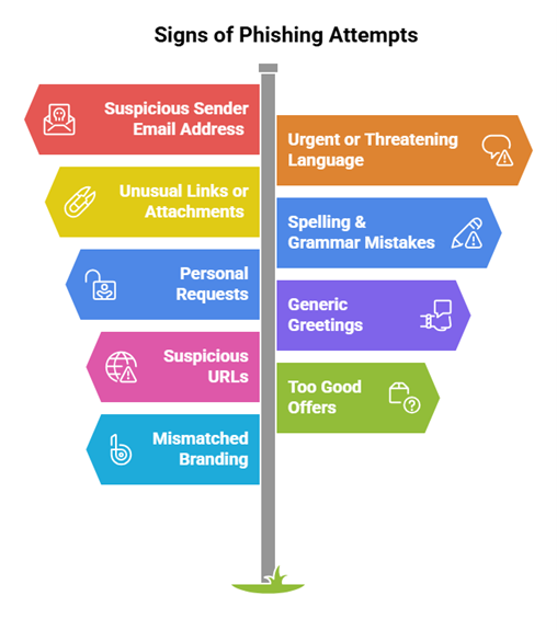 signs of phishing attempts