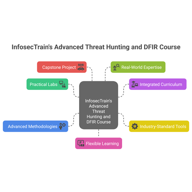 InfosecTrain’s Advanced Threat Hunting and DFIR course