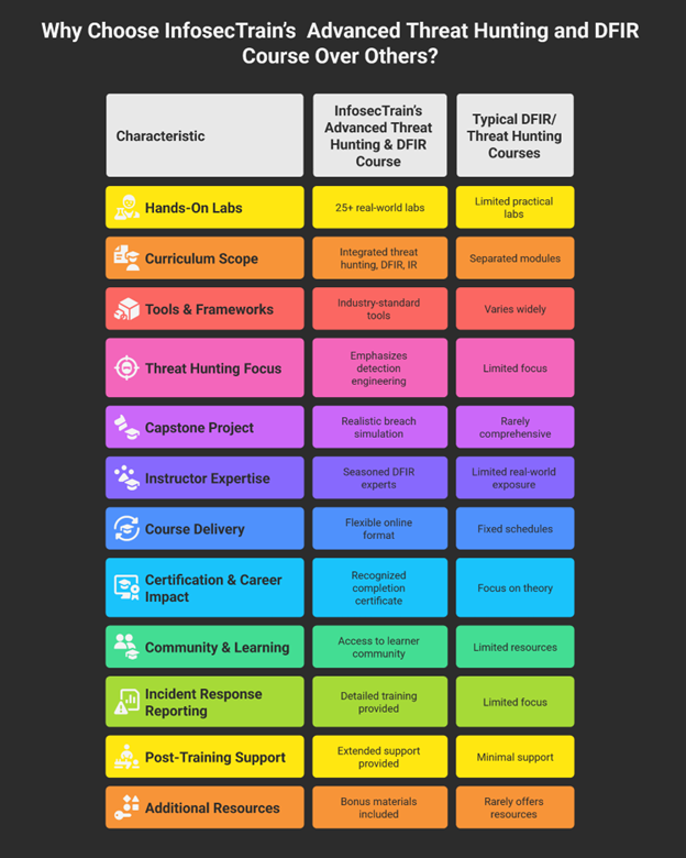InfosecTrain’s Advanced Threat Hunting and DFIR course is Different from Others