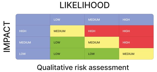 Likelihood