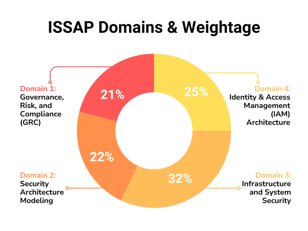 ISSAP Domains & Weightage
