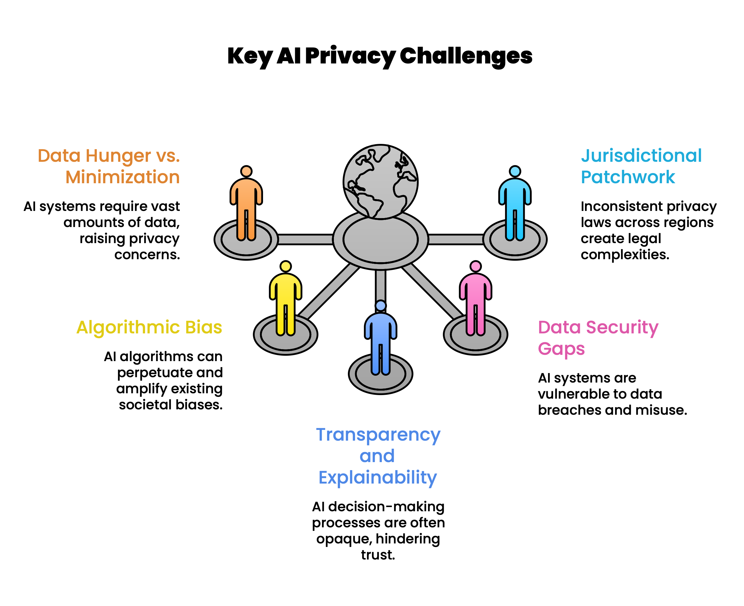 Key AI Privacy Challenges 